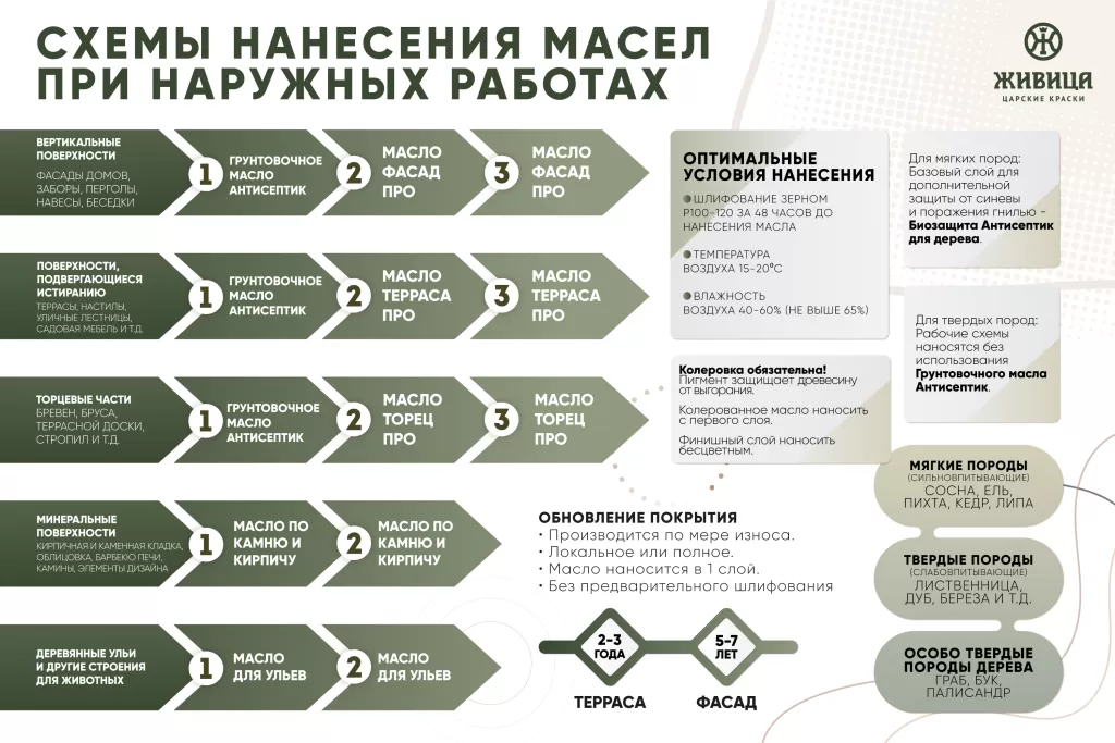 схемы нанесения масел при наружных работах схема нанесения масла при наружных работах